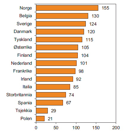 6. Nærmere om Norge Figur 11: Timelønnskostnader i industrien i Norge og hos handelspartnerne i EU i felles