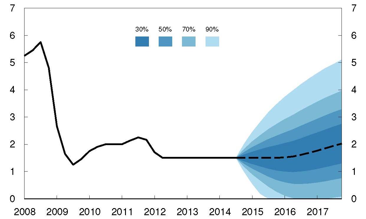6. Nærmere om Norge Figur 12: Anslag på styringsrenten med usikkerhetsvifte. Prosent.