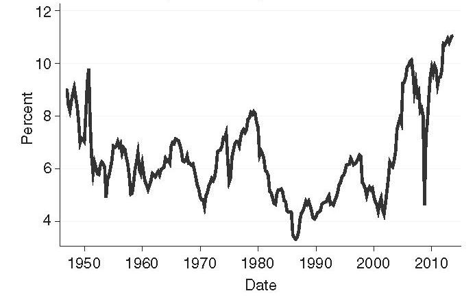 9 4. Lave realrenter kommet for å bli en god stund Første grunn Figur 2: Bedriftens fortjeneste, som andel av BNP Mange bygger ned sine lån deleveraging.