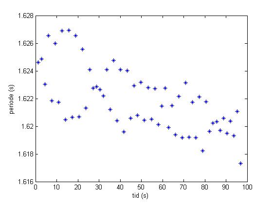 Figur 3: Målte pendelperioder med en samplingsrate lik