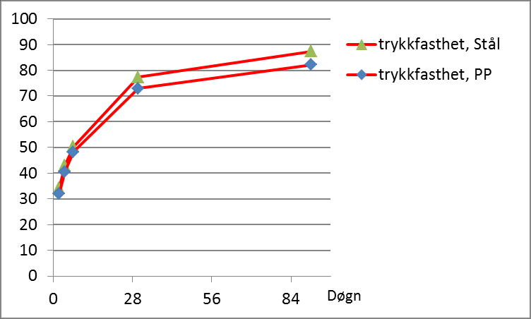 Status fram til 90 døgn Trykkfasthet og energiabsorpsjon >> B35!