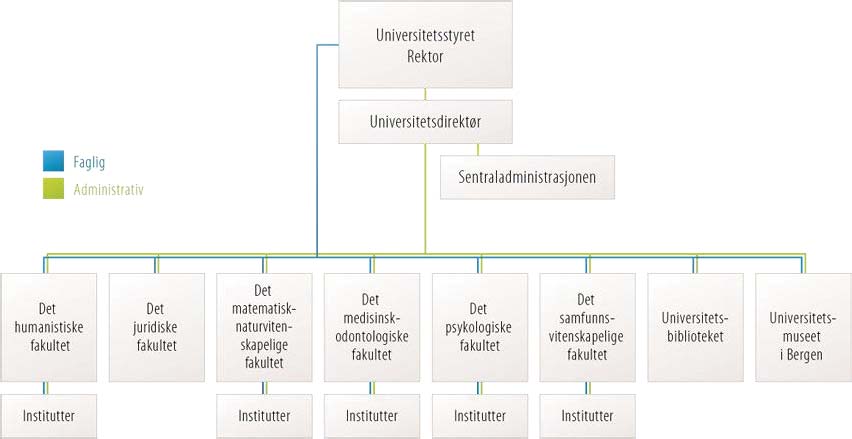 Organisasjonskart for Universitetet i Bergen Sentraladministrative avdelinger