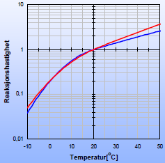 9 Teori 2.4 Hastighetsfunksjon og aktiveringsenergi 2.4.1 Hastighetsfunksjonen Som tidligere nevnt er reaksjonshastigheten veldig avhengig av temperaturen.