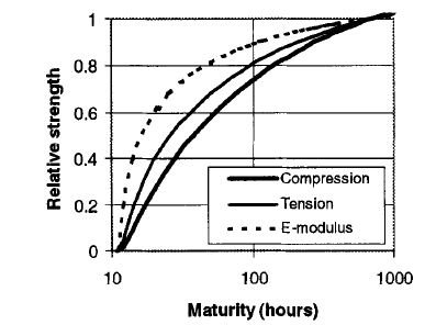 22 Teori 2.9 Sammenheng mellom trykk, strekk og E-modul Strekkfastheten til betong er lav sammenlignet med trykkfastheten, generelt 10-12 % for vanlig betong og 4-6 % for høy-styrke betong.