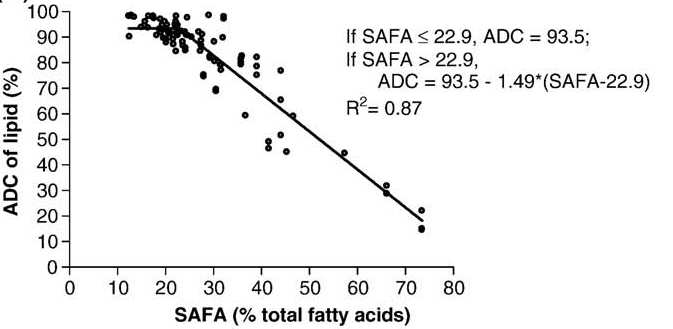 Modell for fordøyelighet mettede fettsyrer (SAFA) Apparent lipid digestbility, Salmo salar 98 96 94 80 82 84 86 88 90 96 98 Digestebility, %