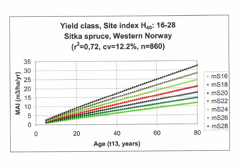 Sitka har stort vekst potensiale North Norway Tilvekst er 25-100% større enn vanlig gran på samme