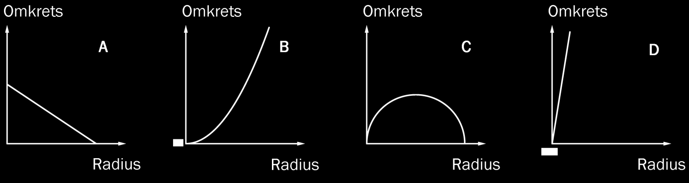 Oppgave 17 (1 poeng) Hvilken av grafene nedenfor viser sammenhengen mellom omkrets og radius til en sirkel?