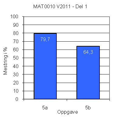 Oppgave 5 (1,5 poeng) Løs likningene: a) 3x 5 = 19 b) 4( x+ 3) = 7x+ 3 Mestringsprofil: Løsningsforslag 1: Overflyttingsregel a) 3x 5 = 19 b) 4(x + 3) = 7x+ 3 3x