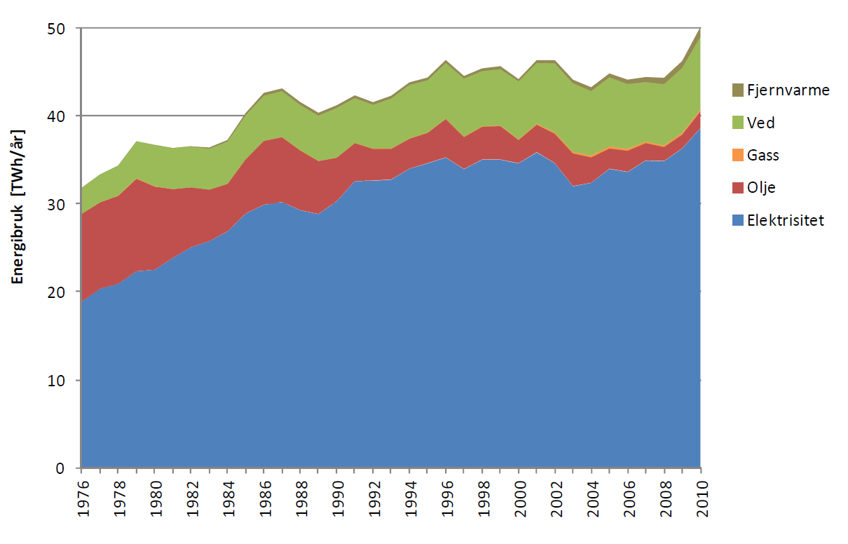 Energibruk i husholdningene 1976 til 2010.