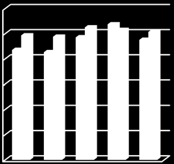 Økende forbruk for 2009 forklares med at flere bygg ble lagt tilbake inn i systemet (etter rehabilitering). Utviklingen for 2010/2011 er litt dalende i tråd med øket fokus på energieffektiv drift.