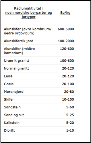 Strålevernet fremhever at tiltak også kan være aktuelt under 100 Bq/m3 dersom man med enkle tiltak kunne fått radonnivået vesentlig lavere.