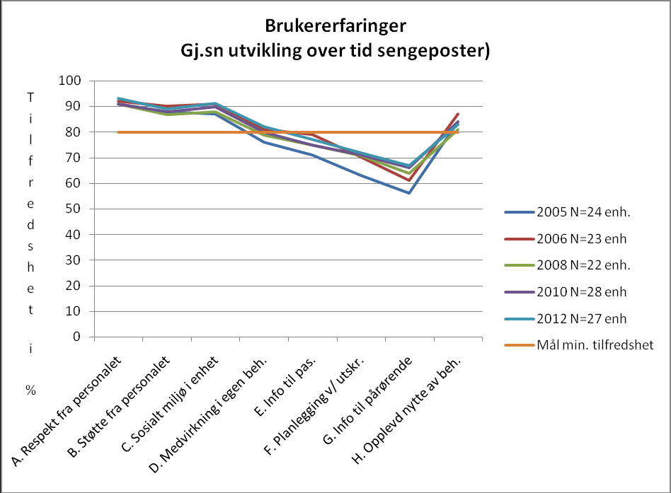 19 Se tabell under som tydelig illustrerer dette. Informasjon til pårørende er et forbedringsområde, særlig i forhold til pasienter med betydelige psykiske lidelser.