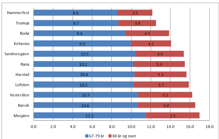 Figur 5 Andel eldre (%) over 67 år i sykehusområdene i Nord-Norge 1 januar 2012 I årene fram til 2020 vil antallet mennesker over 67 år øke med 30 40 % i Nord-Norge.