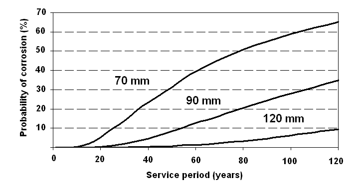 Bestandige betongkaier Del 2: Praktiske retningslinjer Side 28 av 73 Sannsynlighet for korrosjon (%) Driftsperiode (år) Figur 11.