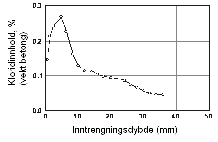 Bestandige betongkaier Del 2: Praktiske retningslinjer Side 41 av 73 Figur 17. Observert kloridinntrengning i betongen under byggeperioden for Nye Filipstadkaia (2002) i Oslo [8].