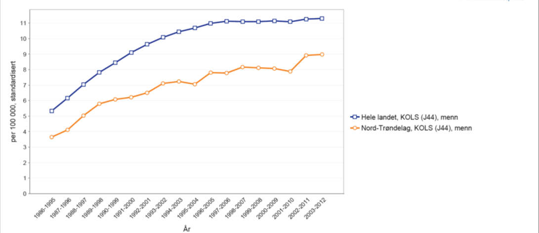 Figur 9: Dødelighet av KOLS for menn 0-74 år for hele landet og i Nord-Trøndelag. Kilde: FHI, Norgeshelsa.
