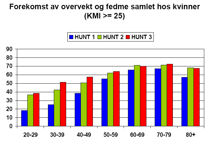 Figur 31: Forekomst (prosentandel) av overvekt og fedme samlet hos kvinner ved HUNT 1-2-3 (KMI lik eller over 25).