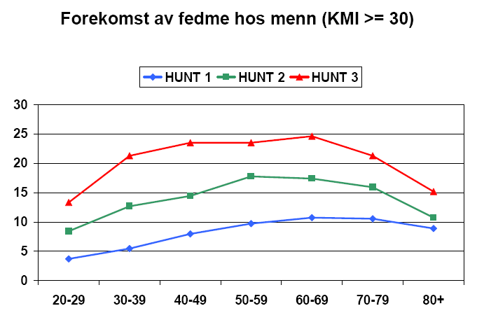 Figur 33: Forekomst (prosentandel) med fedme (KMI lik eller over 30) i de ulike aldersgruppene i HUNT 1, 2 og 3 hos menn.