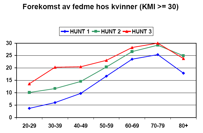 Andelen med fedme har økt i alle aldersgruppene, men mest hos de unge voksne og betydelig mer hos menn enn hos kvinner.