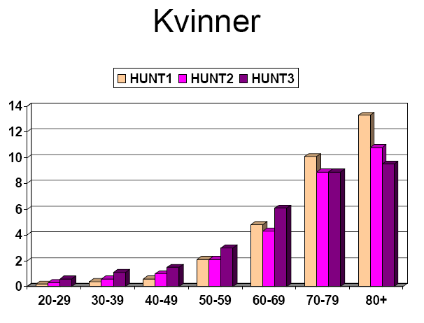 Om en tar hensyn til dette, er forekomsten av kjent diabetes hos menn mer enn fordoblet mellom HUNT 1 og HUNT 3. Figur 40 viser forekomst av kjent diabetes i de ulike kommunene i Nord-Trøndelag.