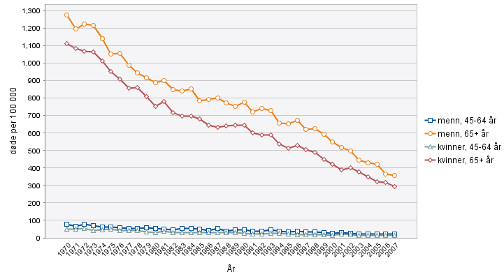 2.3.2 Hjerneslag I 2006 døde i alt 3583 personer av hjerneslag i Norge. Men det har vært en klar nedgang i dødeligheten av hjerneslag i Norge helt siden 1970-tallet, se figur 5.