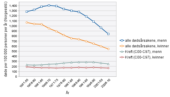 I perioden 1951-2010 har gjennomsnittlig levealder i befolkningen økt; totaldødeligheten har gått ned. Spedbarnsdødeligheten og andelen som dør av hjerte- og karsykdommer, har også falt betydelig.