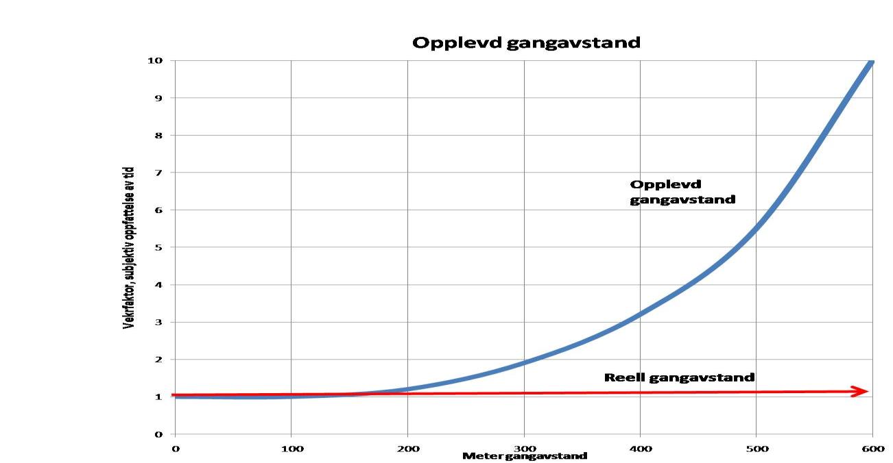 Opplevd gangavstand øker eksponentialt med økningen av gangavstanden.