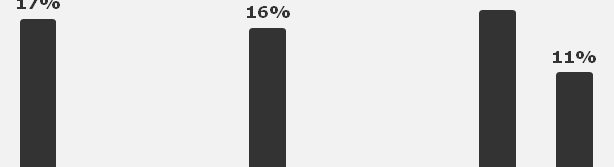 11 % av befolkningen oppgir at de har kjøpt svart arbeid i løpet av de siste 2 årene. Dette er en nedgang siden våren 2011 Spørsmål: Har du i løpet av de to siste årene kjøpt svart arbeid?