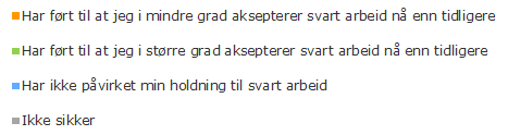 Den økonomiske krisen har ført til at 18 % av de som har kjøpt svart arbeid har fått en mindre aksepterende holdning til svart arbeid Spørsmål: Har den økonomiske situasjonen i Hellas og Italia ført