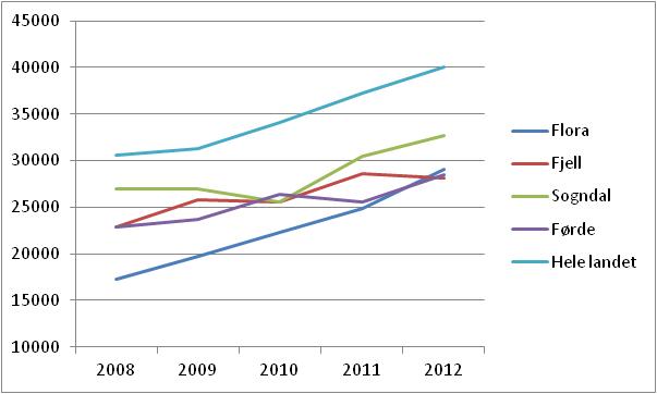 28 Figur 2.4 Gjennomsnittlig kvadratmeterpris blokkleiligheter. 2008-2012. 13 2.2.2 Den kommunale boligmassen Flora kommune har disposisjonsrett på 232 boliger, av disse er 204 eid av kommunen.