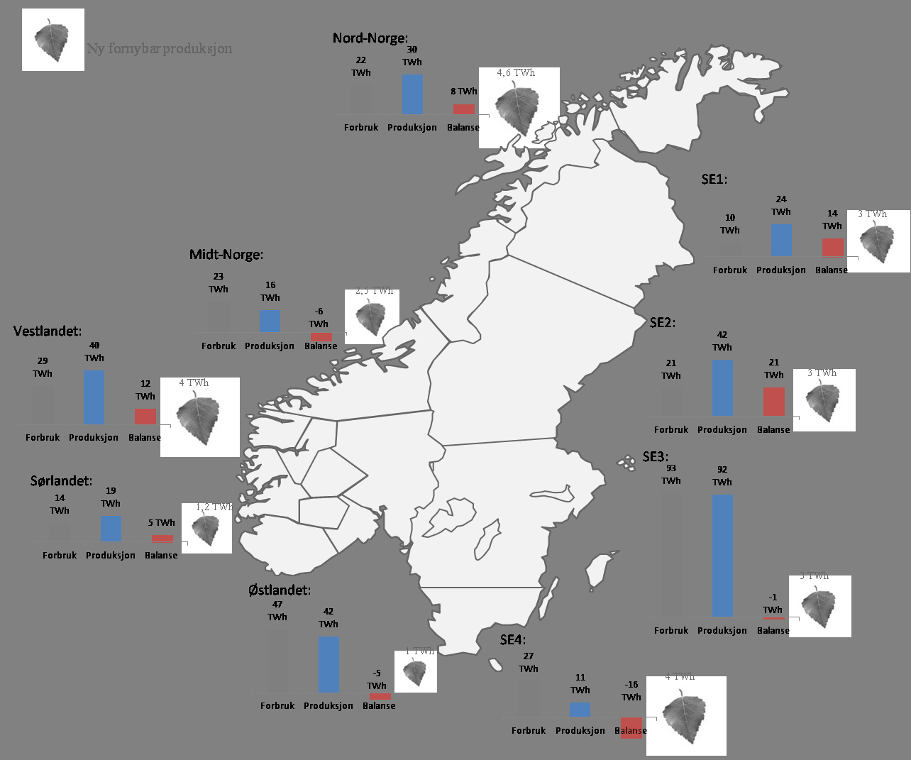 Forutsetningene vi har gjort om hvor den nye kraftproduksjonen vil komme, er basert på innspill fra planmiljøet i Statnett.