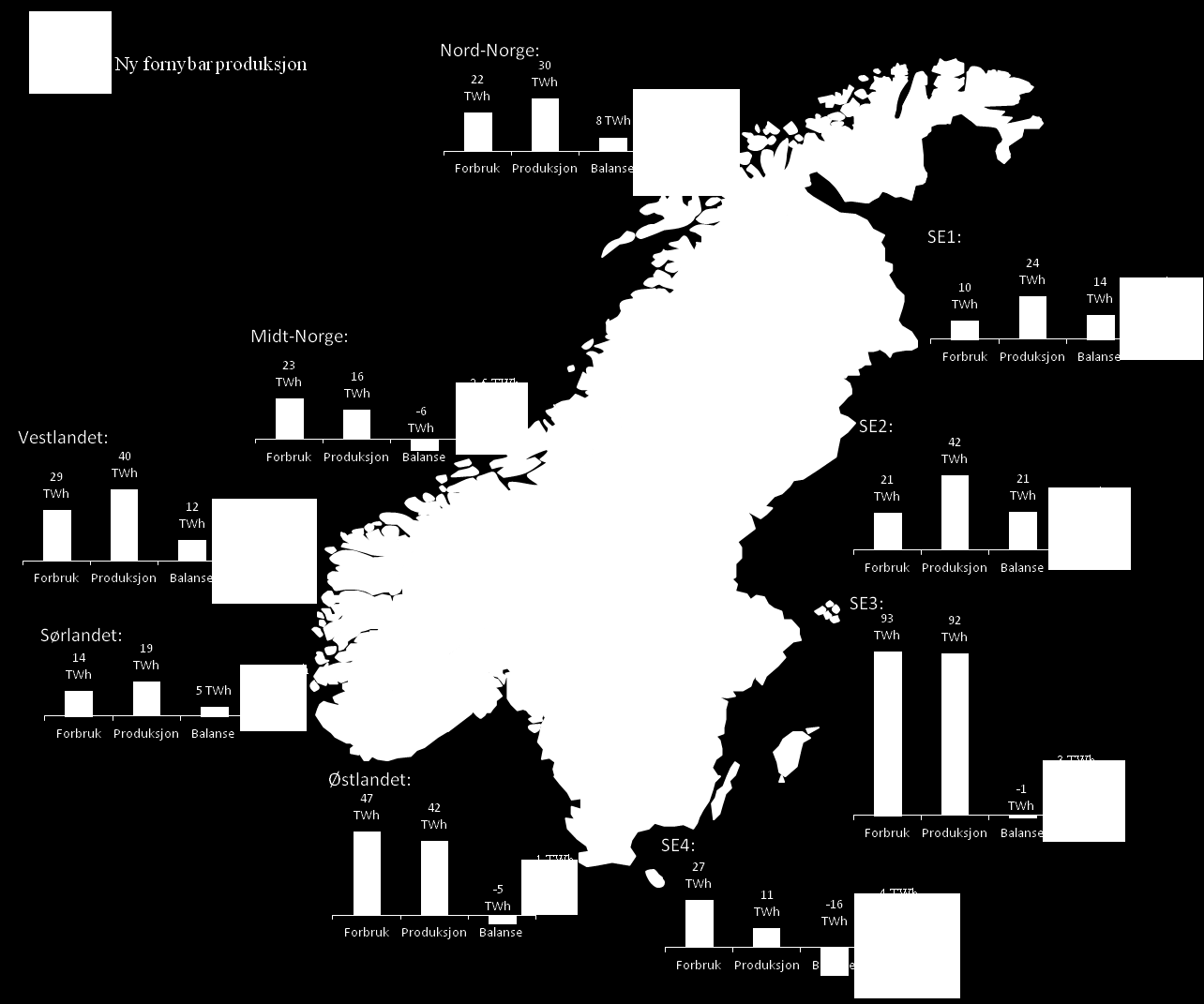 Vi har også testet flere ulike fordelinger av den nye kraftproduksjonen, både internt i Norge, og mellom Norge og Sverige.