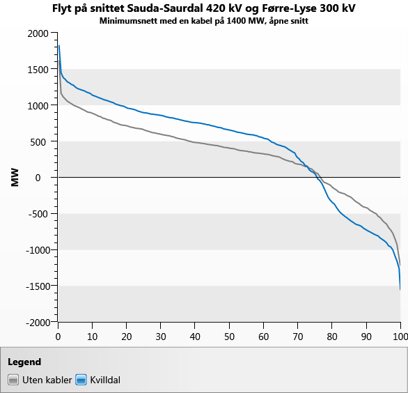 Det er behov for forsterkninger fra Sauda og sørover En kabel sør for Sauda gir høy flyt inn mot Kvilldal via Sauda.