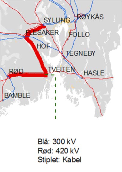 Nordover går det en 300 kv ledning til Flesaker via Hof, og videre til Sylling. Spenningsoppgradering mellom Tveiten-Hof-Flesaker-Sylling gir et mer robust nett med SydVestlinken i drift.