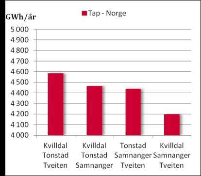 Figur 8.1: Simulerte tap i det norske kraftnettet for 2030, med tre 1400 MW kabler til kontinentet Dette er ikke et fasitsvar på hvordan de ulike landingspunktene vil påvirke tapene i nettet.