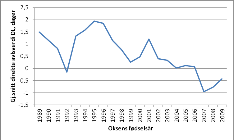 Figur 3. Gjennomsnittlig avlsverdi for drektighetslengde (DL), far til kalv, per fødselsår for oksene som har minst 50 observasjoner i datasettet. Figur 4.