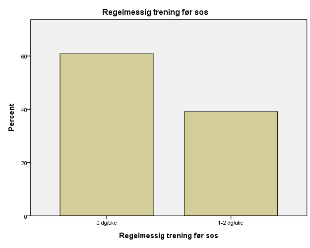 Regelmessig trening før og etter SOS: Gjennomnittlig treningsfrekvens var 1.