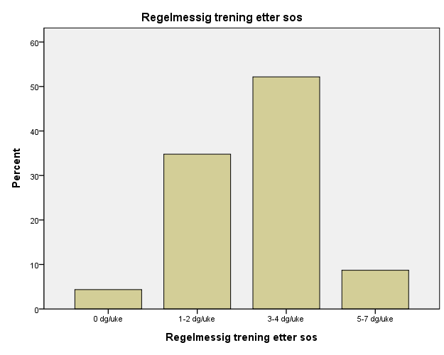 Søylediagrammene nedenfor belyser dette; en ser at før kurset fordelte gruppen seg fra