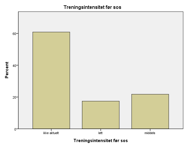 Treningsintensitet Diagrammene nedenfor viser at deltagerne trener med høyere intensitet etter kurset.