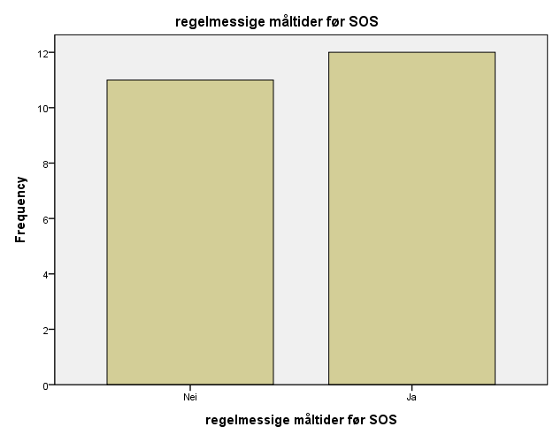 Regelmessige måltider; Tabellene under viser at flere av deltgerne endrer spisevaner, de spiser mer regelmessig