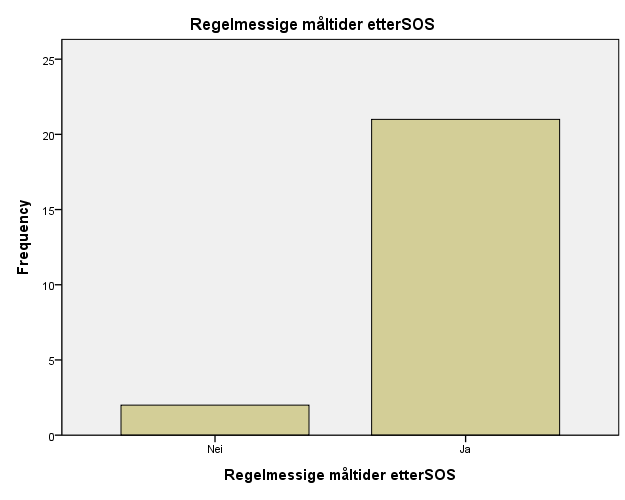 Oppsummert viser tabellene at deltageren er mer aktive, trener oftere og med høyere intensitet, og spiser mer