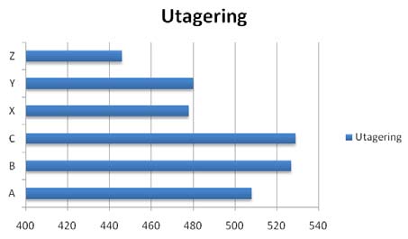 Nordahl, Mausethagen, Kostøl A B C X Y Z Utagering 508 527 529 478 480 446 Tabell 4.3: Utagerende atferd.