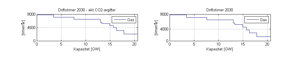 Figur 52: Kraftprisprosentiler 2030-scenario og 2030-scenerio med økte CO 2 -avgifter - GB-midt 6.3.2.3 Årlige driftstimer termiske enheter Figuren under (figur 53) viser en økning i antall årlige driftstimer for gassenhetene.