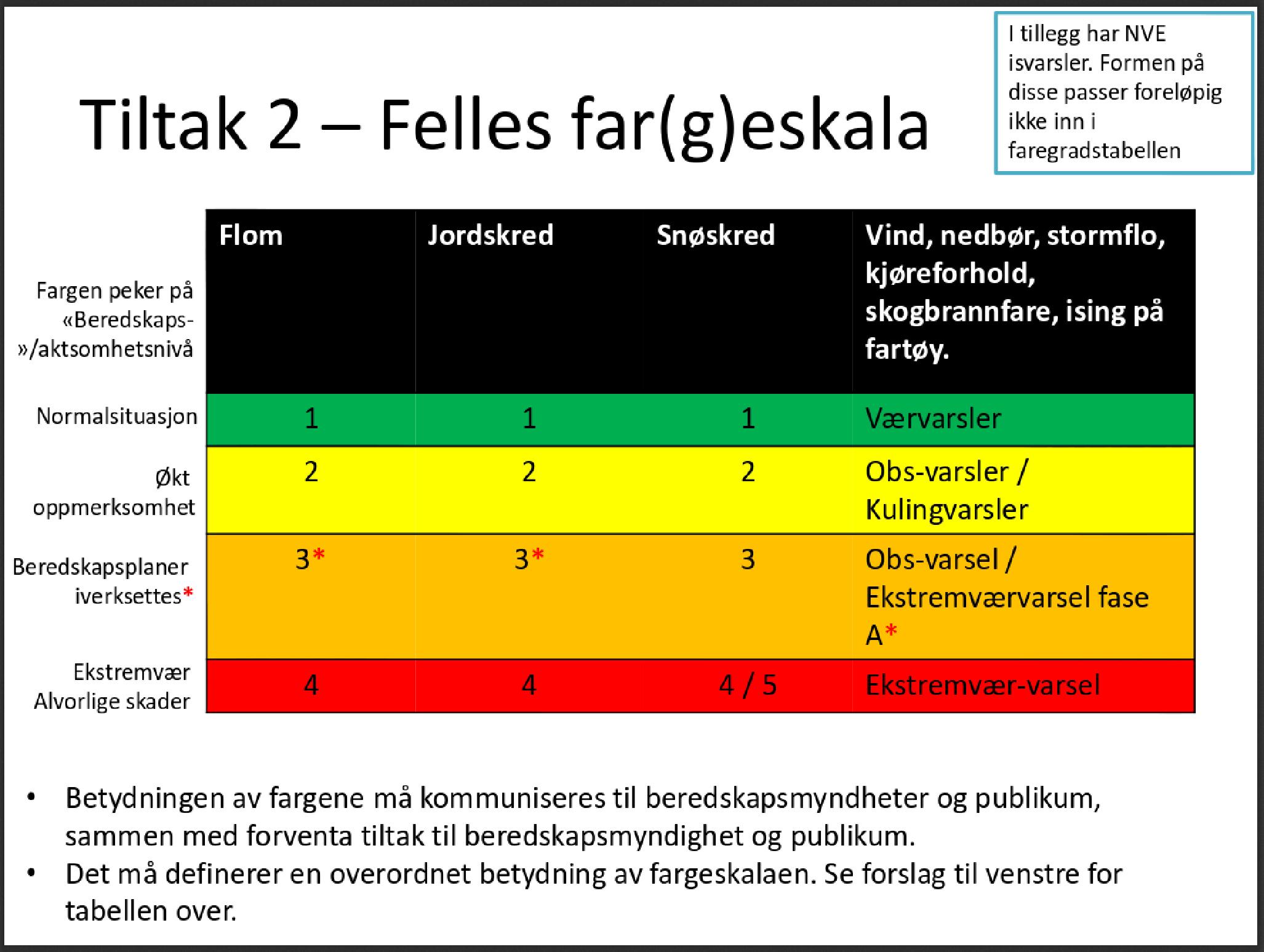 Utfordringer fremover i endret klima Naturlovene vil fortsatt gjelde Atmosfæremodellene vil fortsatt virke og bli bedre Nivået på været vil endres, både gjennomsnitt og ekstremer Noen ekstreme