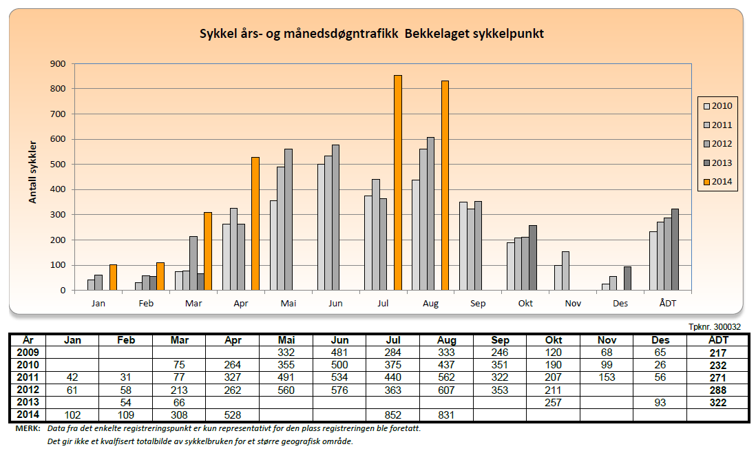 biltrafikk på undersøkelses- og kontrollenheten, eller med andre ord om en eventuell økning i sykkeltrafikk som følge av tiltaket har gitt en reduksjon i biltrafikken.