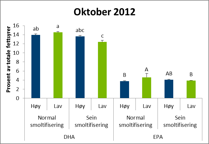 Figur 12 Nivå av EPA og DHA i muskel i oktober 2012 (uke 0) vist som prosent av totale fettsyrer i Høy og Lav desaturasefamiliene smoltifisert ved to ulike tidspunkt,