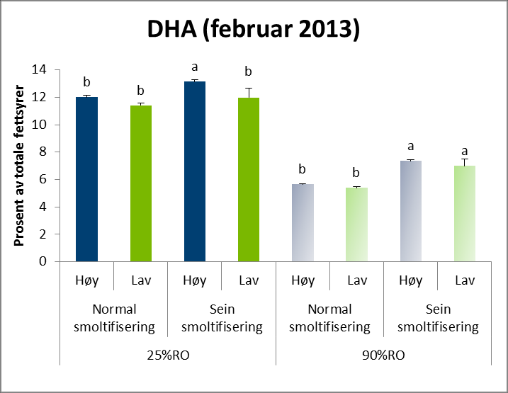 Figur 14 Nivå av DHA i muskel i februar (uke 17) vist som prosent av totale fettsyrer i Høy og Lav desaturase familiene smoltifisert ved to ulike tidspunkt, normalt eller seint, og fôret med 25