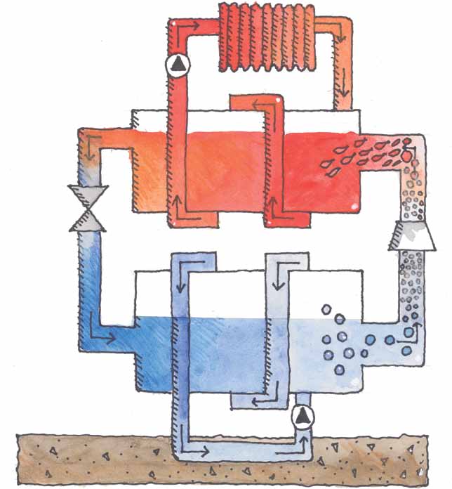 5. Varmen avgis til husets varmesystem gjennom en varmeveksler, V2, kalt en kondensator. Temperaturen på innsiden er nå høyere enn på utsiden, og det avgis varme til omgivelsene.