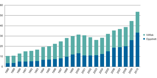 skalldyr og fisk til nærmere 150 land med en samlet eksportverdi på 53,7 milliarder i 2010 (Utenriksdepartementet, 2012 s 679).