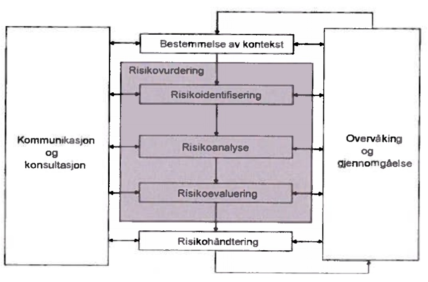 Figur 7 Risikostyringsprosessen (Norsk Standard, 2009 s 10) Det har tidligere vært høy fokus på risiko i havbruksnæringen, men mye av fokuset ser ut til ha vært rettet mot fiskens sikkerhet, velvære